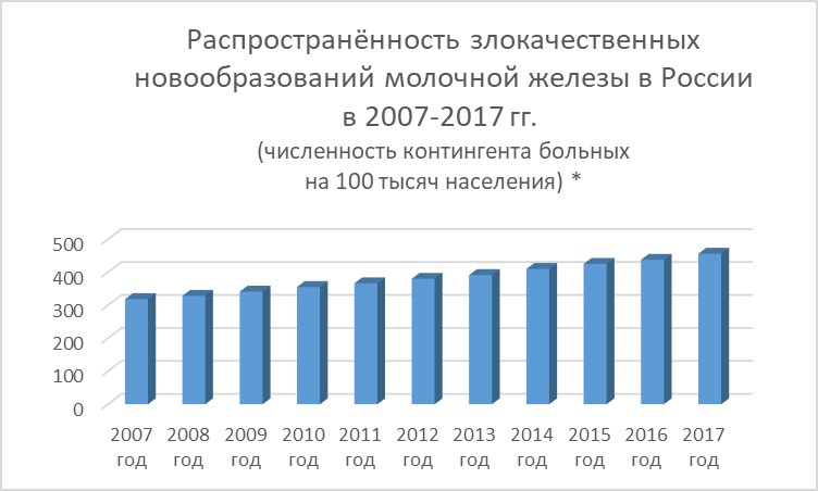 Диаграмма рак молочной железы